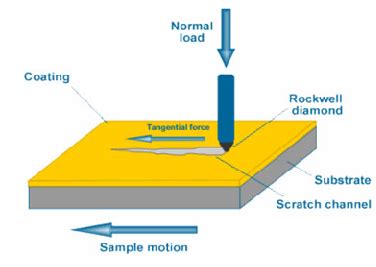 powder coating scratch test standard